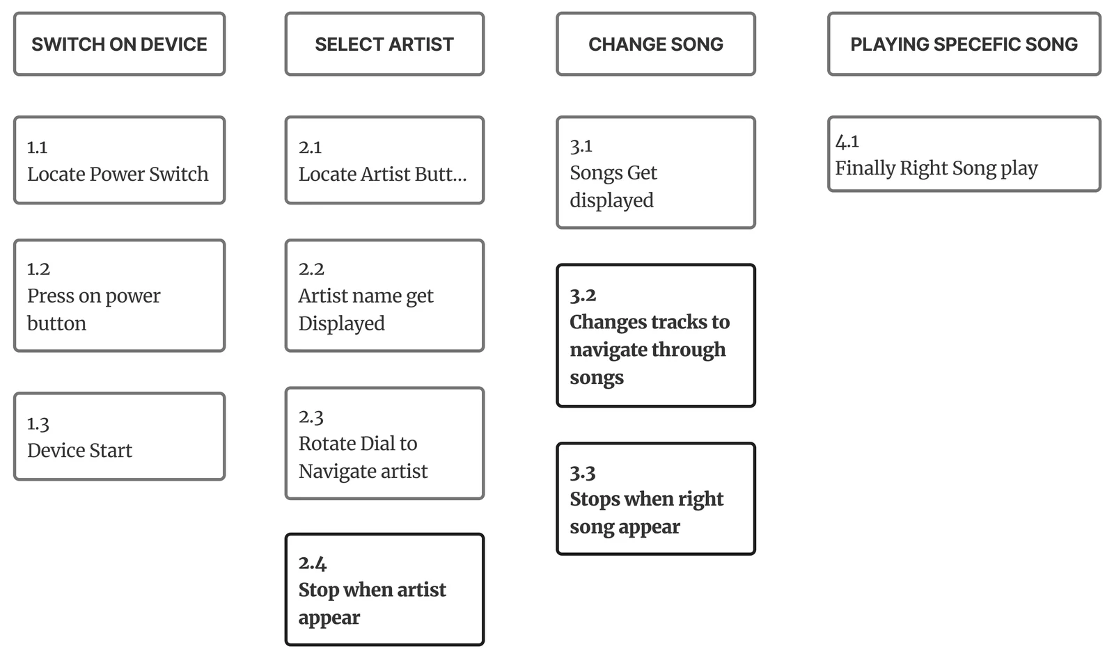 Task analysis — switch on device, select artist, change song, play specific song