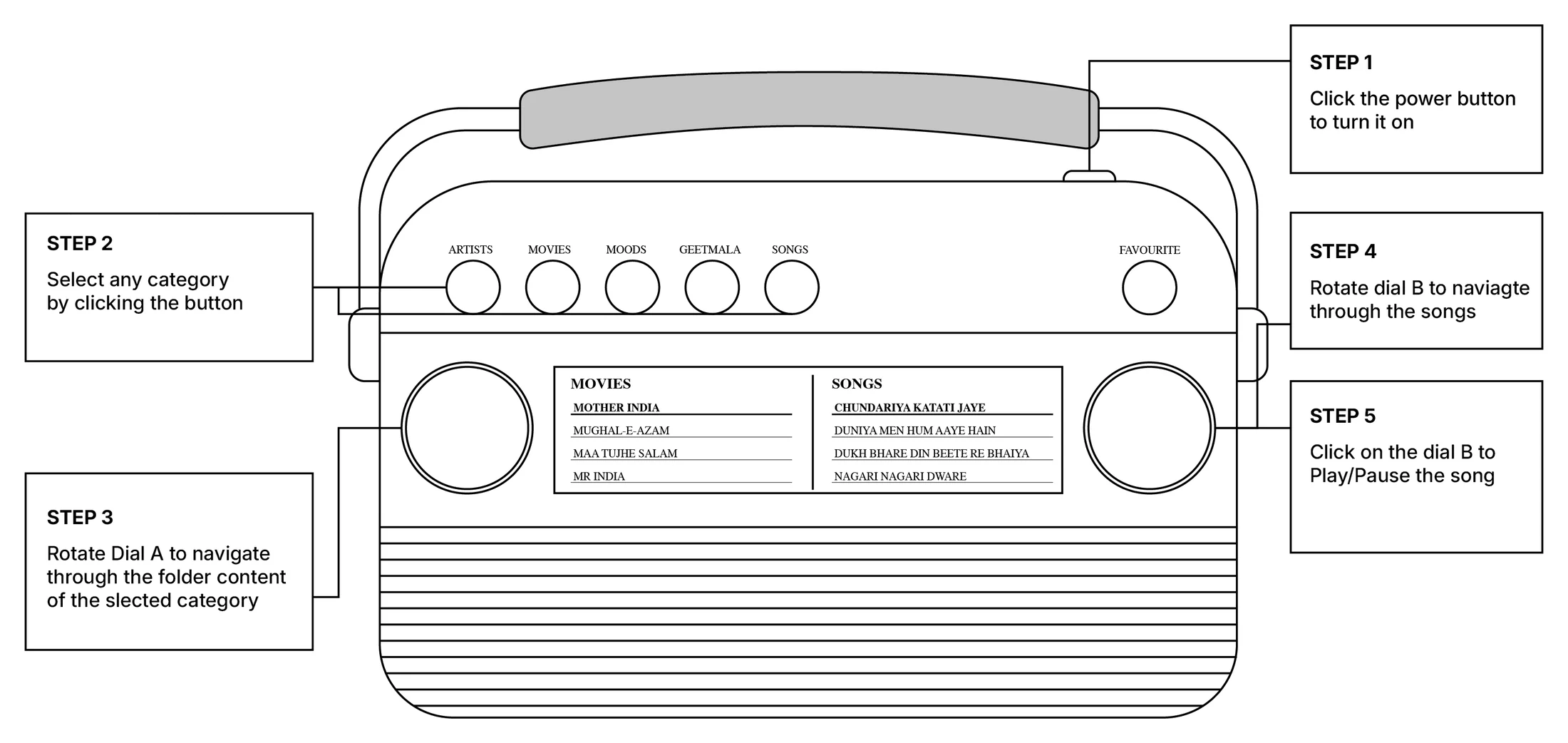 Wireframe — how to navigate with the two dials